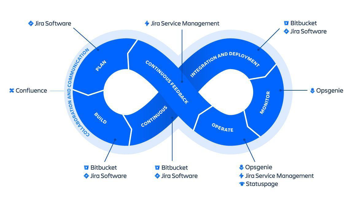 Use Tech Tools to Support the DevOps Lifecycle